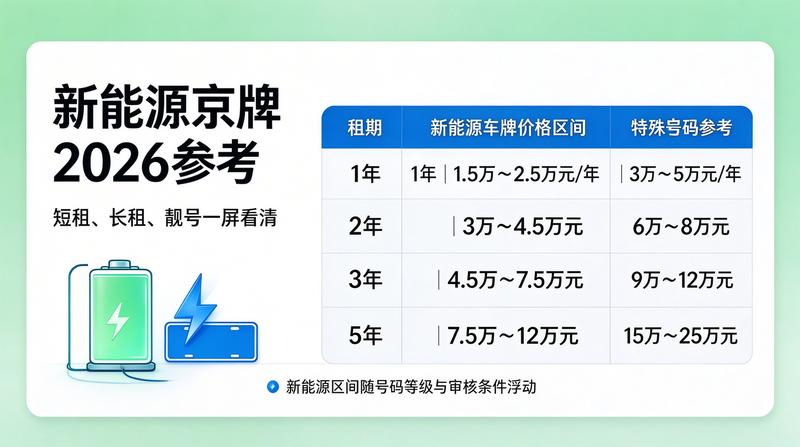 京牌租赁市场走势分析
